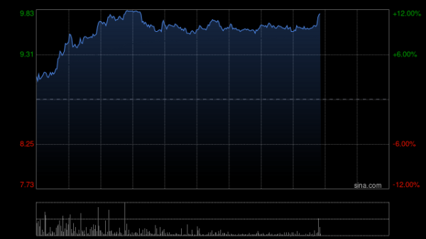 三亚股票配资 丘钛科技现涨超7% 6月手机摄像头模组销售同比增加1.5%